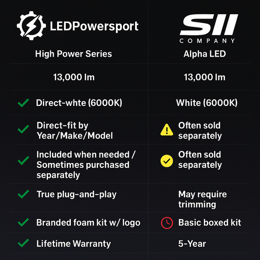 Side-by-side comparison chart of LEDPowersport High Power Series vs. SII Company Alpha LED snowmobile headlights showing 13,000 lumens, direct fitment, rectifier support, packaging, and warranty advantages.