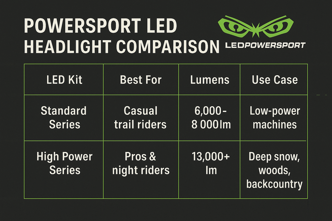 LED headlight comparison chart for powersport vehicles showing Standard Series and High Power Series kits. Includes lumens, best use, and application type. Features LEDPowersport logo and green/black design.