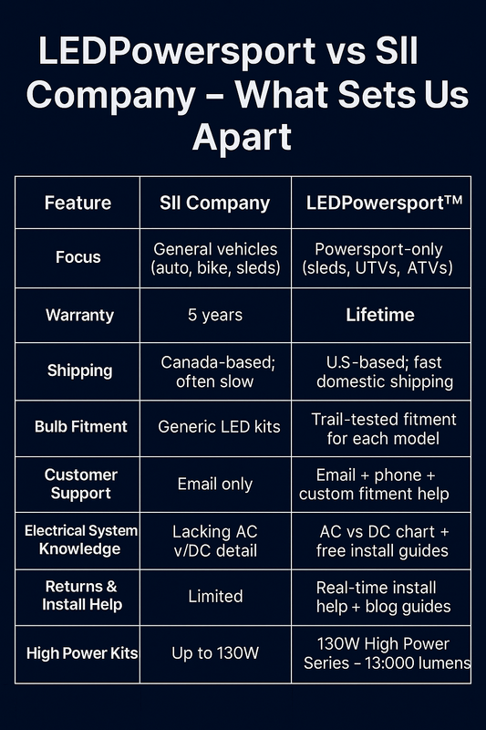 Comparison chart of SII Company vs LEDPowersport™ LED headlights for snowmobiles, ATVs, and UTVs