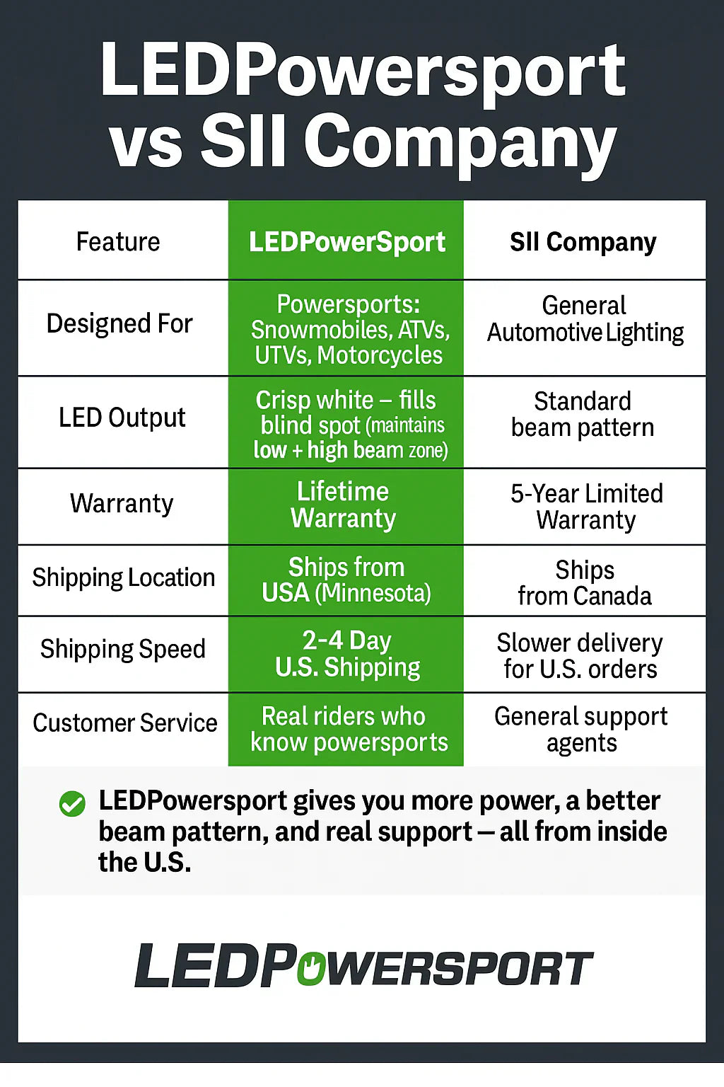 LEDPowersport vs SII Company comparison chart showing powersport-specific LEDs with lifetime warranty, U.S. shipping, and crisp white beam versus general automotive lighting with limited warranty and slower shipping