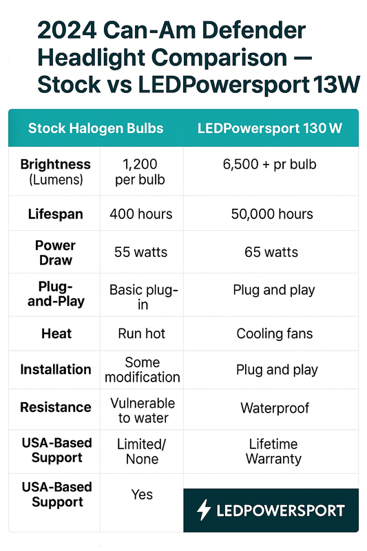 2024 Can-Am Defender LED headlight comparison chart showing performance differences between stock halogen bulbs and LEDPowersport’s 130W LED kit, including brightness, power draw, lifespan, and installation.
