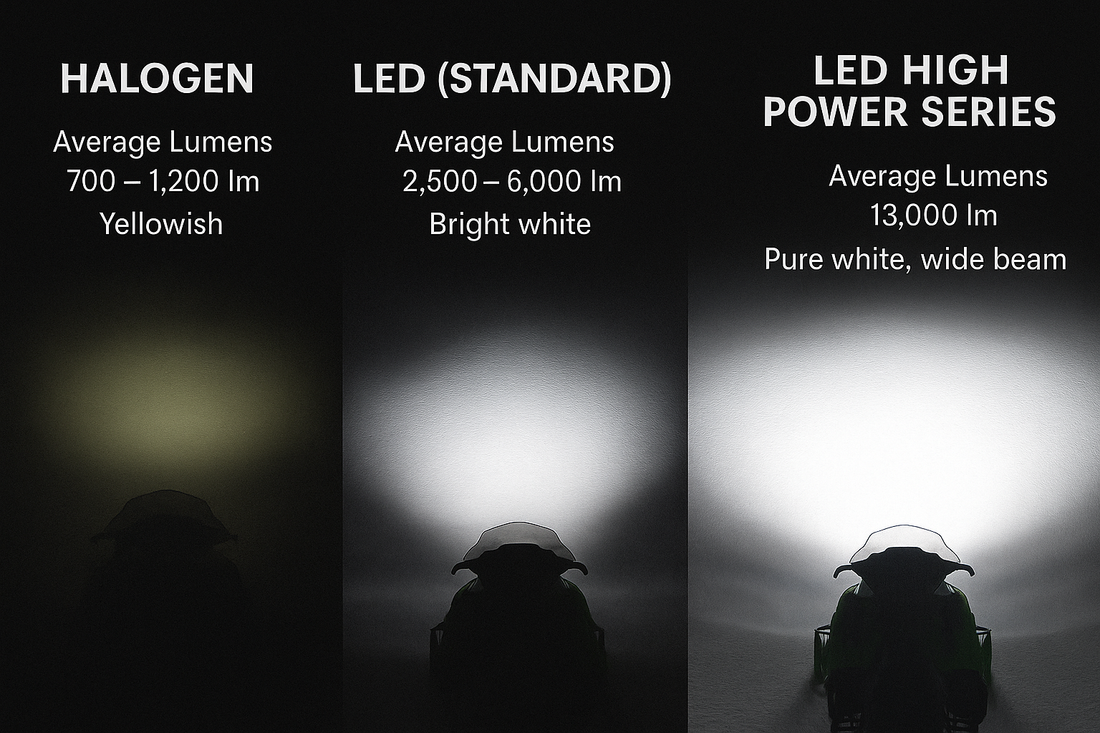 Snowmobile headlight lumen comparison chart showing halogen, standard LED, and 13,000 lumen High Power Series from LEDPowersport.