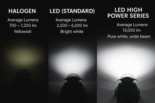 Snowmobile headlight lumen comparison chart showing halogen, standard LED, and 13,000 lumen High Power Series from LEDPowersport.