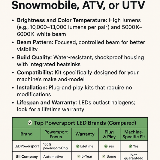 Informational graphic showing how to pick the best LED headlights for snowmobiles, ATVs, and UTVs, including brightness, beam pattern, build quality, compatibility, and a comparison chart of top powersport LED brands.