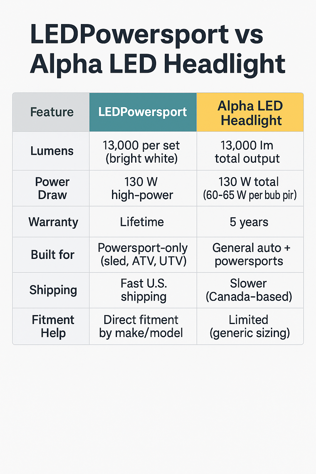 Comparison chart of LEDPowersport High Power Series vs SII Company Alpha LED Headlight, showing lumens, power draw, warranty, fitment, and shipping differences for snowmobile and ATV lighting upgrades.