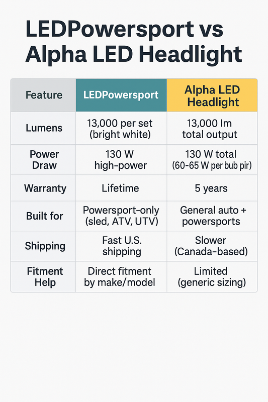 Comparison chart of LEDPowersport High Power Series vs SII Company Alpha LED Headlight, showing lumens, power draw, warranty, fitment, and shipping differences for snowmobile and ATV lighting upgrades.
