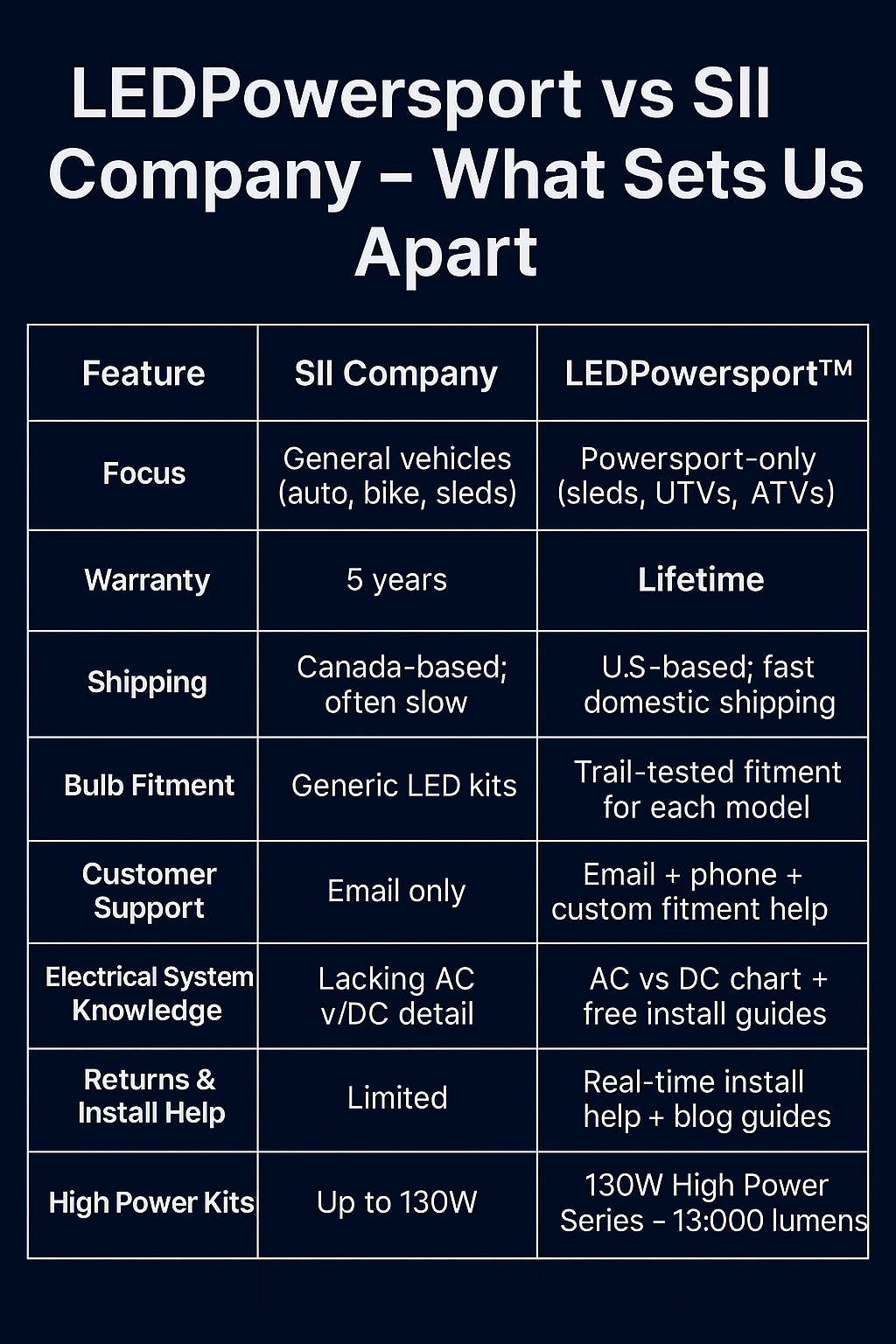 Comparison chart of SII Company vs LEDPowersport™ LED headlights for snowmobiles, ATVs, and UTVs